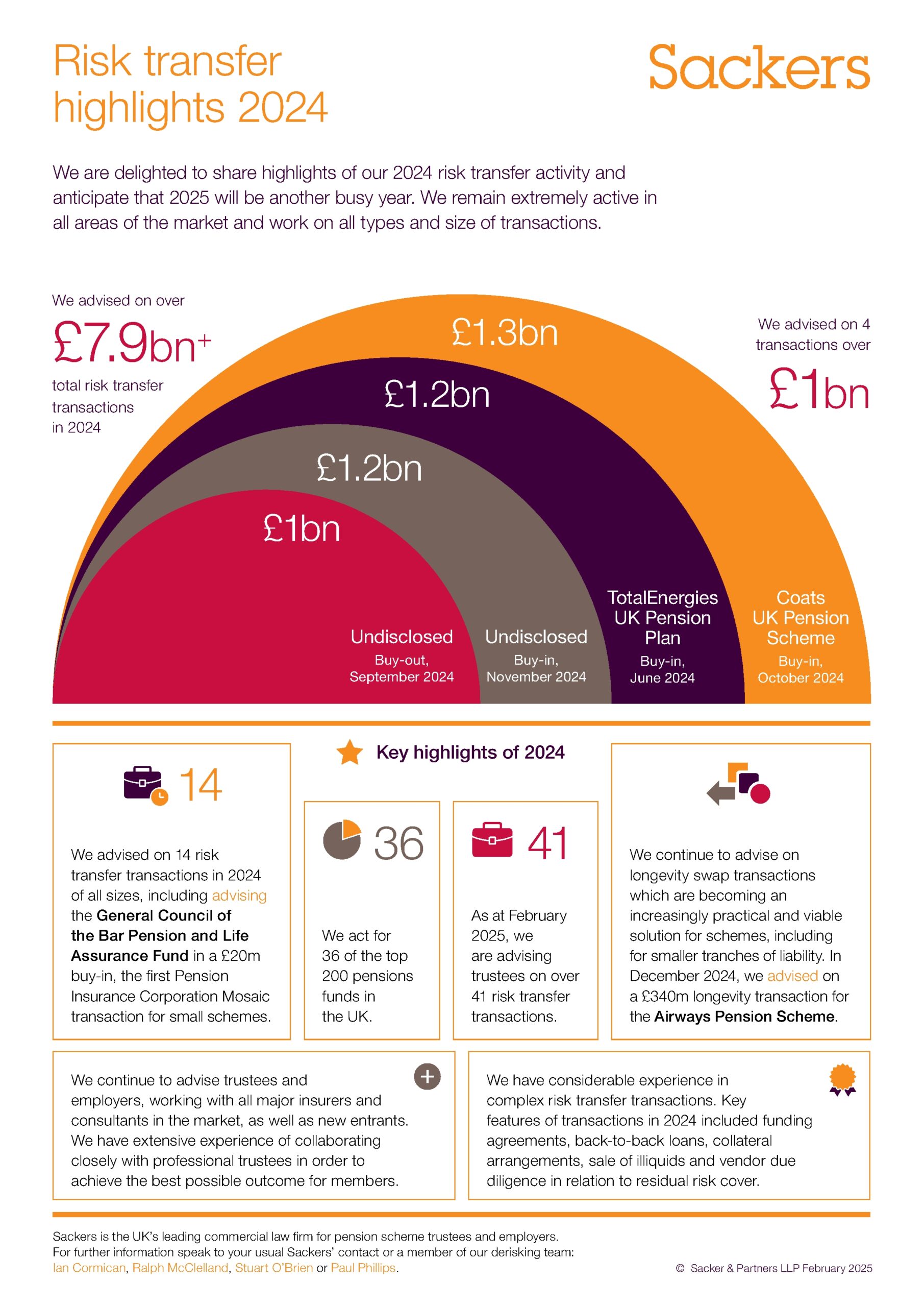 Risk transfer highlights 2024